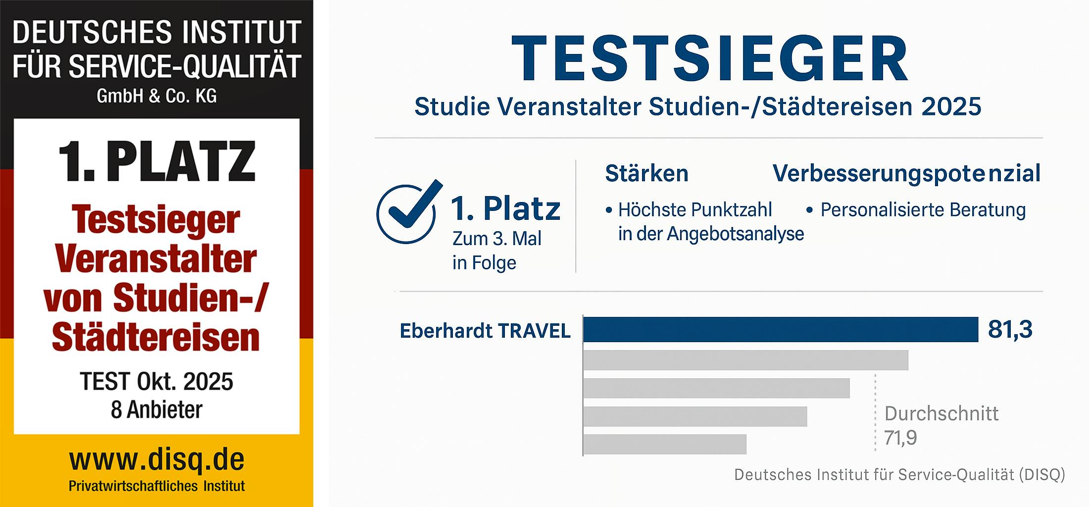 Testsieger 2025 DISQ Blog&nbsp;&ndash;&nbsp;&copy;&nbsp;Eberhardt TRAVEL